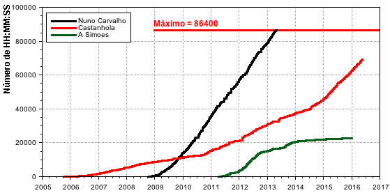 EvolucaoNumeroHMS_20160522.png