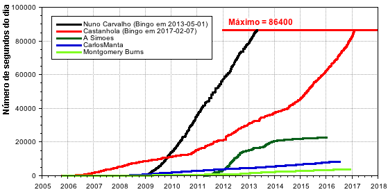 EvolucaoNumeroHMS_20170207.png