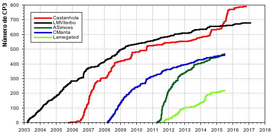 EvolucaoNumeroCP3_20170205.png