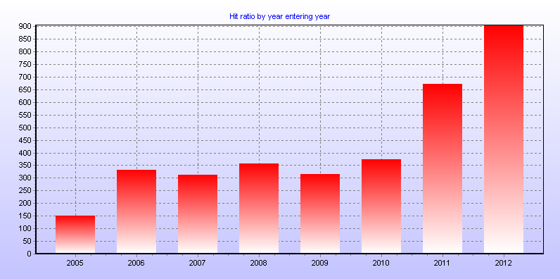 Hit_ratio_by_year_entering_year.png