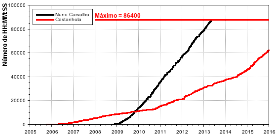 EvolucaoNumeroHMS_20151231.png