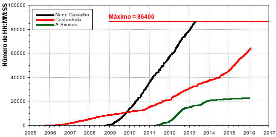 EvolucaoNumeroHMS_20160202.png