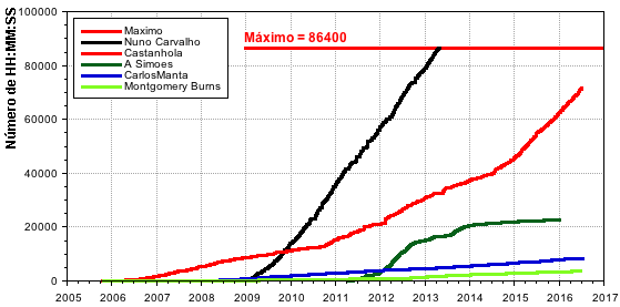 EvolucaoNumeroHMS_20160710.png