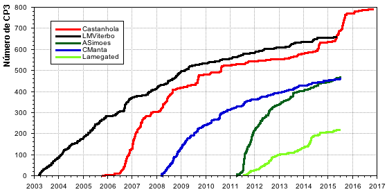 EvolucaoNumeroCP3_20161029.png