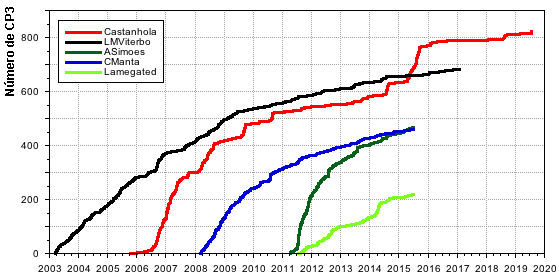 EvolucaoNumeroCP3_20190720.png