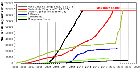 Vejam na primeira página do tópico como podem participar neste gráfico