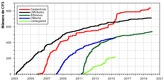 EvolucaoNumeroCP3_20200209.png