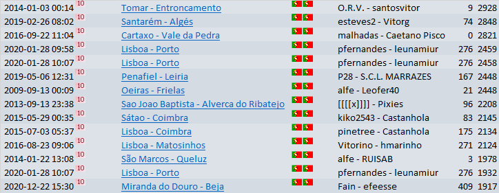 hits_PT-PT_10_tabela_dias.png