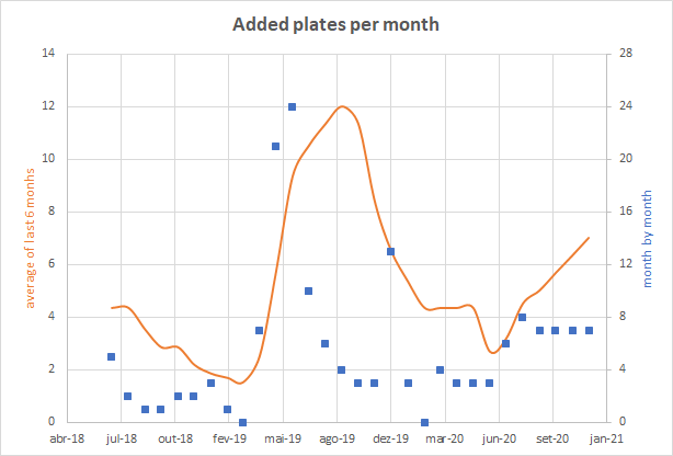 added_plates_chart.png