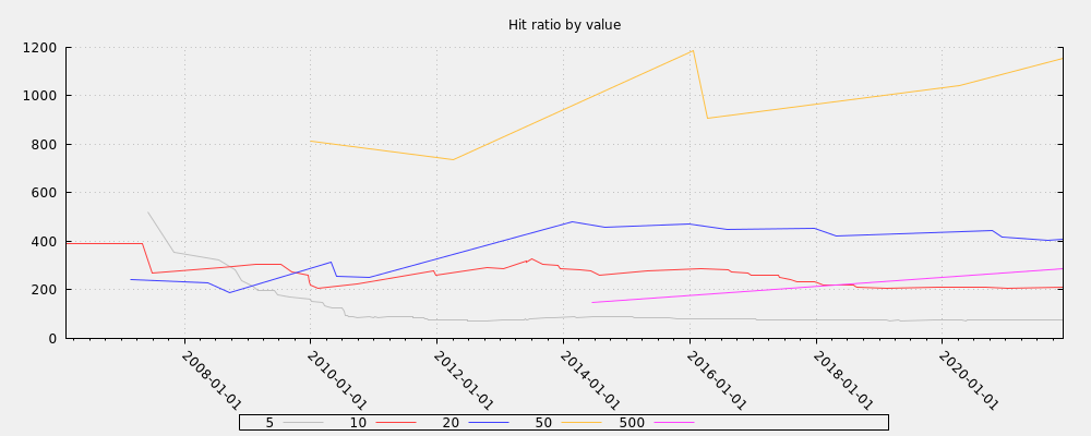 Hit ratio by value