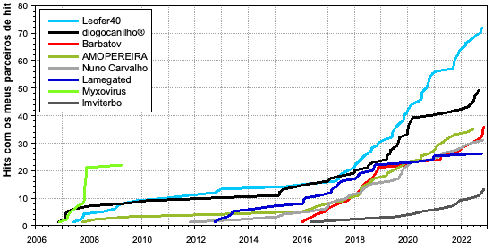EvolucaoHitsParceiro.png
