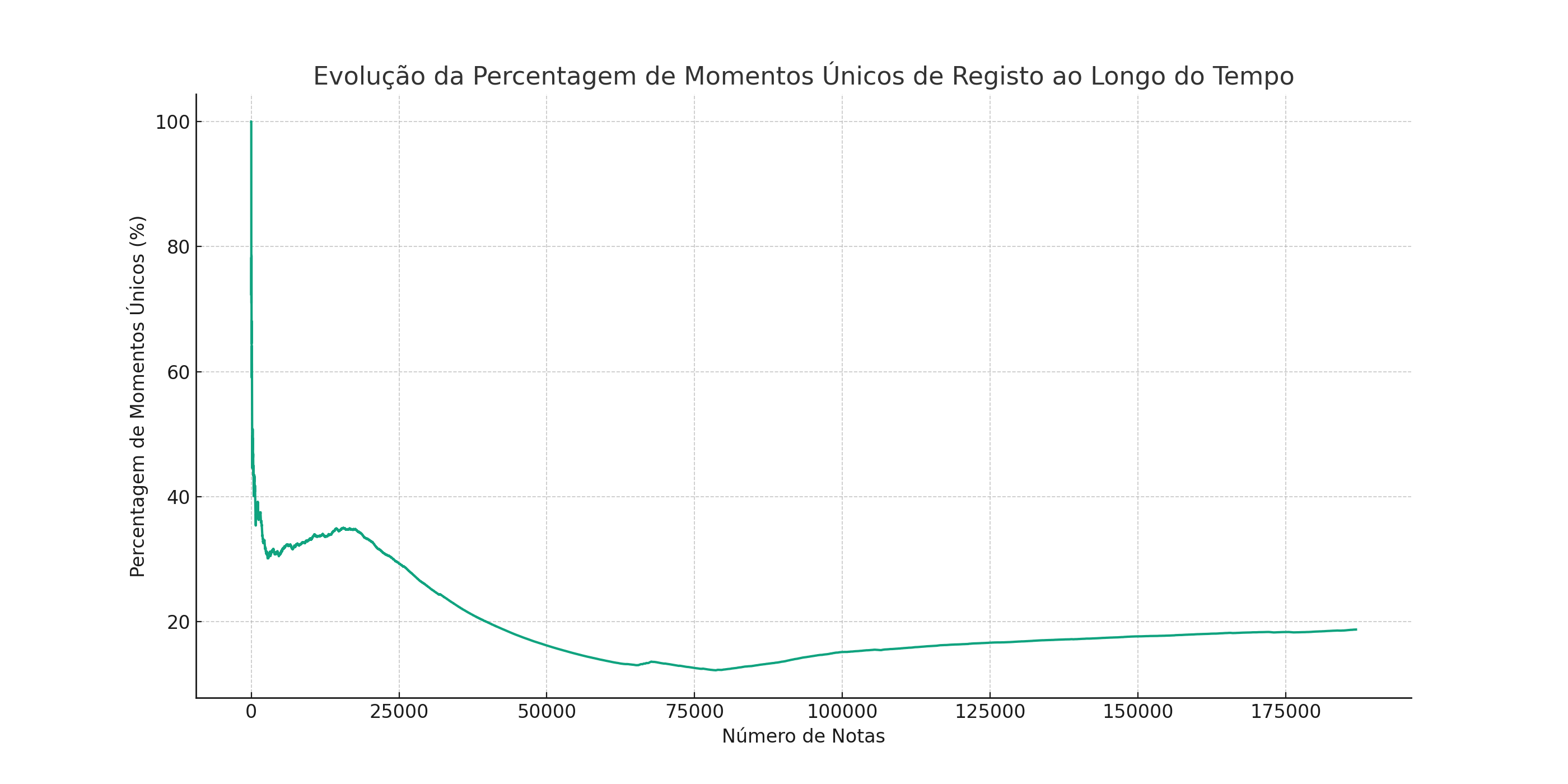 cumulative_percentage_over_time.png