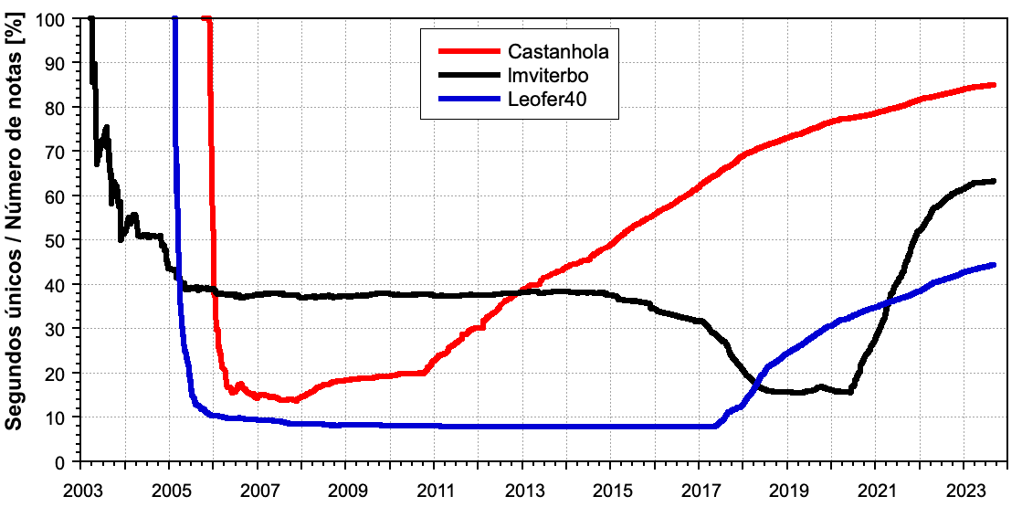 EvolucaoSegundosUnicos_data_20230907.png