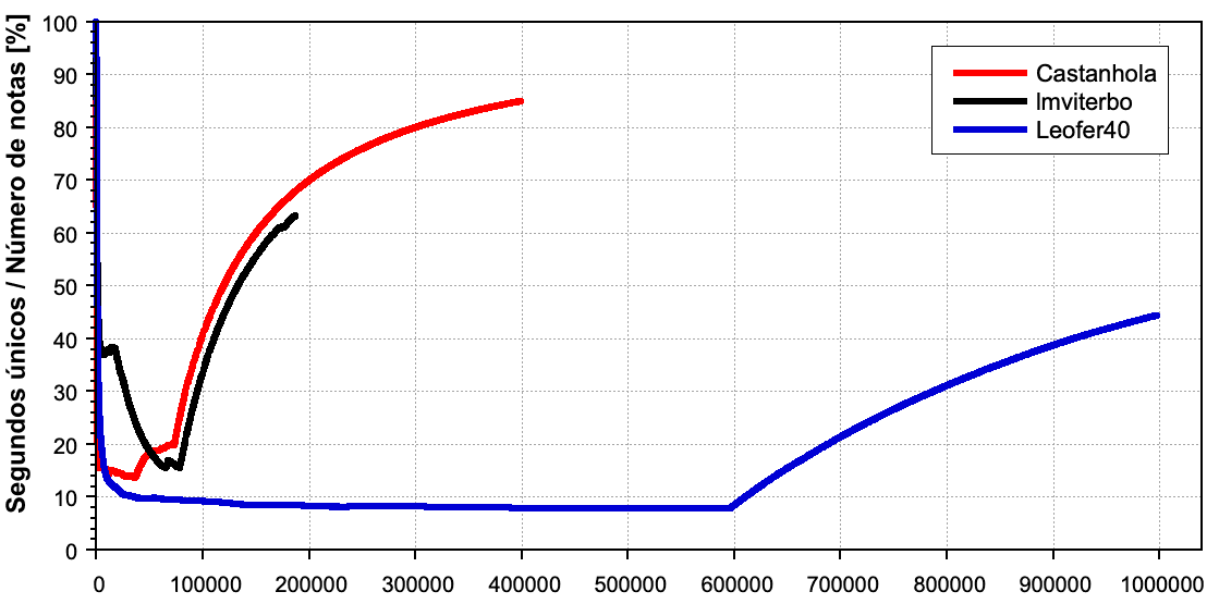 EvolucaoSegundosUnicos_notas_20230907.png