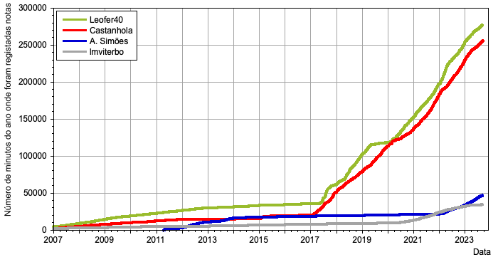 Number of minutes of the year where at least one note has been entered