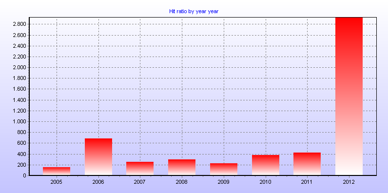 Hit_ratio_by_year_year.png