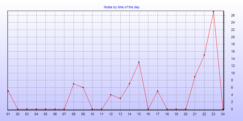 Notes_by_time_of_the_day.png