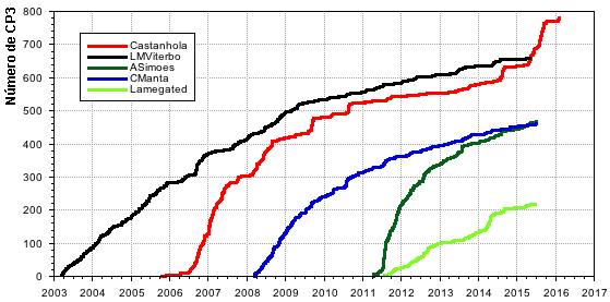 EvolucaoNumeroCP3.png